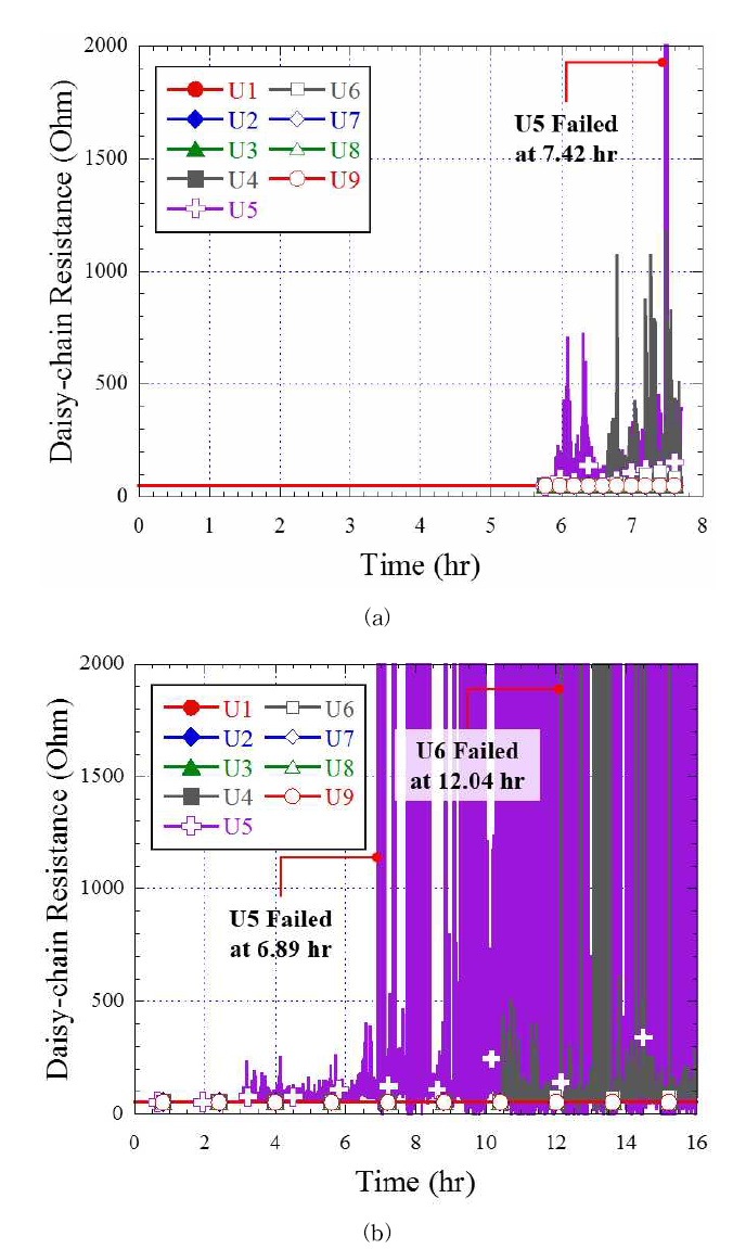 Time Profile of Daisy-chain Resistance of Each Components during Vibration Test ((a) PCB Specimen 1, (b) PCB Specimen 2)