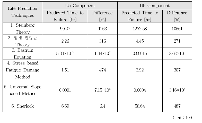 Comparison of Difference between Tested and Predicted Fatigue Life using Various Life Prediction Techniques