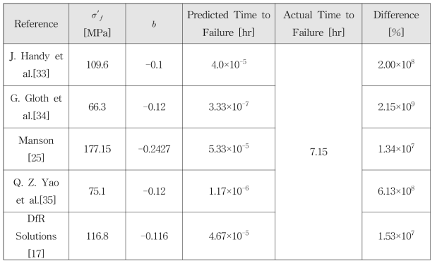 Comparison of Fatigue Life of U5 Component between Test and Prediction using Basquin Equation with Various Fatigue Constants of Sn-Pb37 Solder Alloy