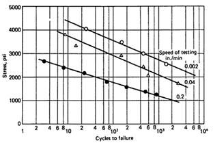 S-N Curve of Sn-Pb37 by H. E. Boyer (ASM International)