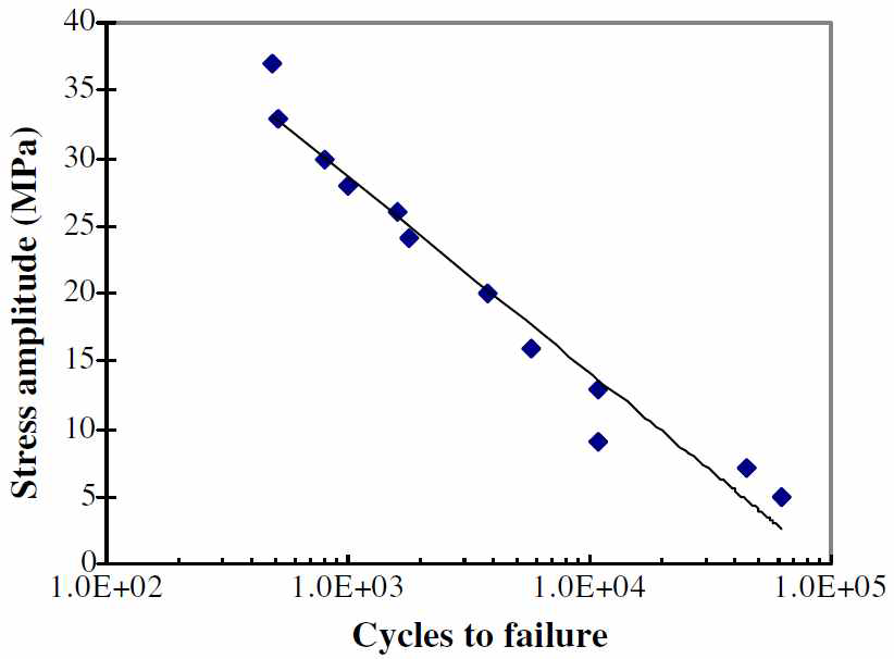 S-N Curve of Sn-Pb37 by F. X. Che et al