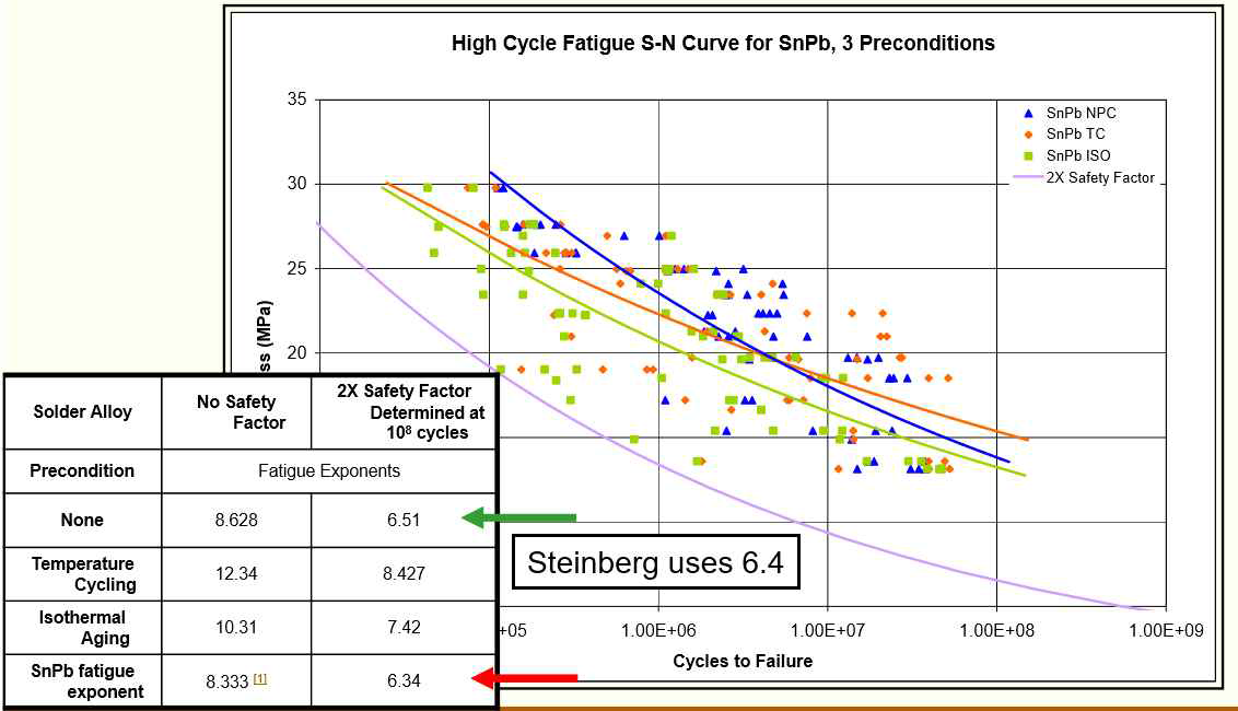 S-N Curve of Sn-Pb37 by DfR Solutions