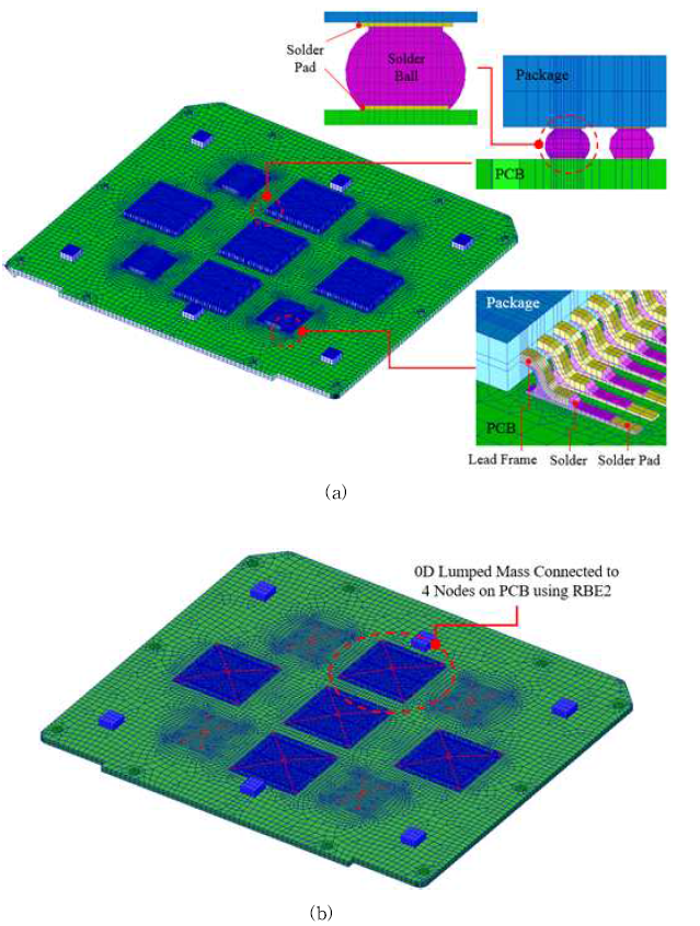 Configurations of Various FEMs ((a) Detailed FEM, (b) Simplified FEM)