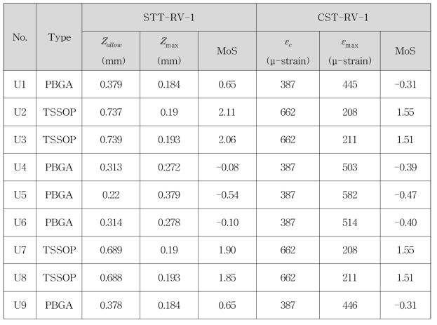 Comparison of Calculated MoS based on STT-RV-1 and CST-RV-1 Methodologies