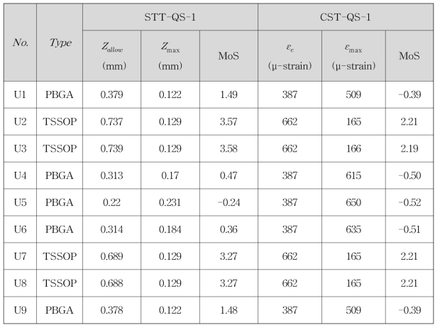 Comparison of Calculated MoS based on STT-QS-1 and CST-QS-1 Methodologies