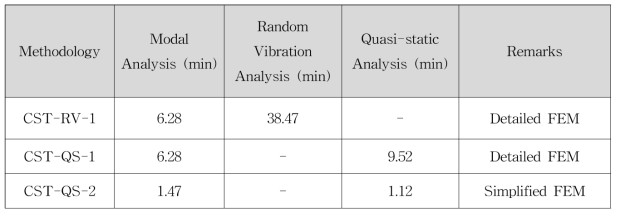 Comparison of Computation Time between Various Methodologies