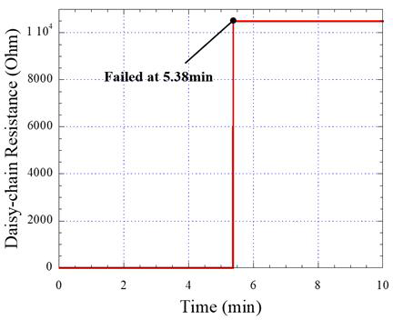 Time Profiles of Daisy-Chain Resistance on CCGA Package