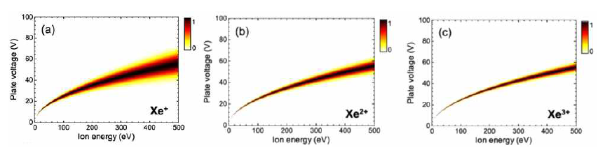 Xe 입자 이온화 정도 별 이온 에너지변화에 따른 전압 변화 분포