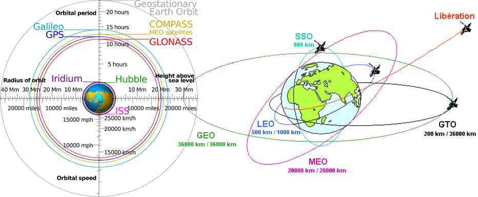 각종 위성의 궤도와 공전주기