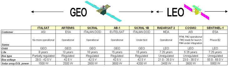 GEO 및 LEO 위성의 전력사양 비교표