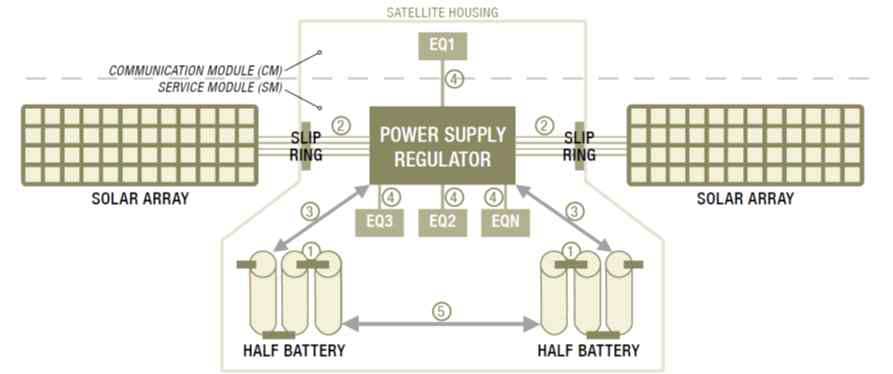 위성용 전력체계의 개념도