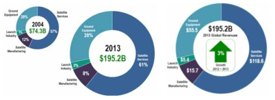 2013년 위성제조 산업 시장현황 [ 출처 SIA 2013]