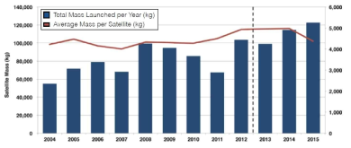 년도별 위성체 전체무게와 평균 무게 현황 [출처 COMSTAC 2013]