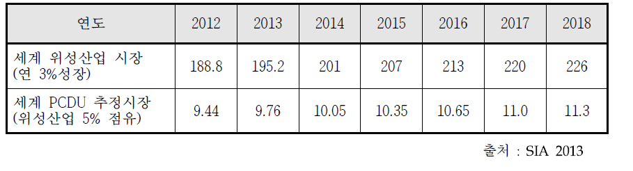 세계시장 및 국내시장 규모 현황 [ 단위 : 십억달러 ]