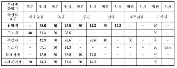 위성분야별 국산화 적절성 설문조사 [ 단위 %]