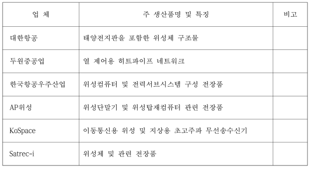 국내 위성제작 관련 생산품 및 관련 업체현황