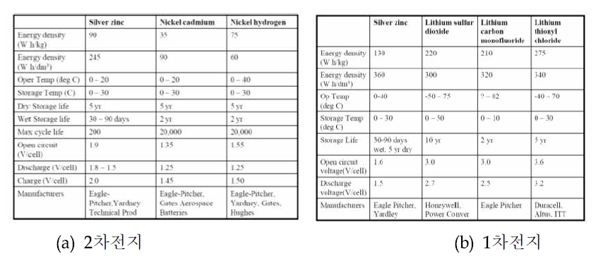 위성용 배터리의 종류와 전기적 특성