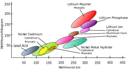 위성용 배터리의 전력밀도와 무게의 관계
