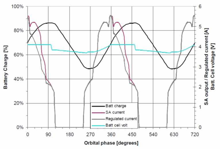 위성의 주기별 태양전지 전류와 배터리전압 궤적