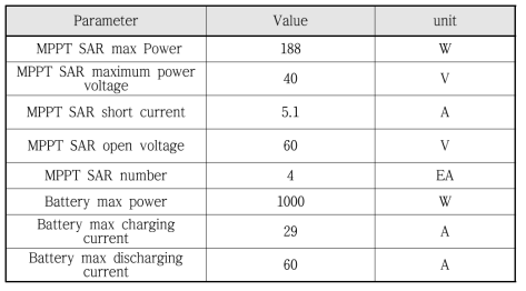 MPPT SAR 모듈의 특성표