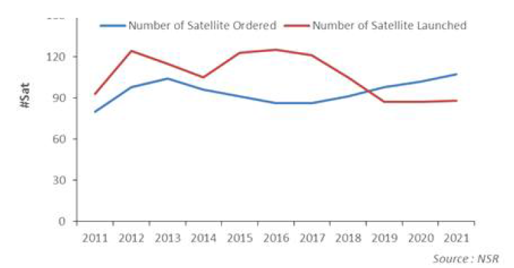 세계 위성의 주문 수량과 발사시장 규모 [출처 NSR]