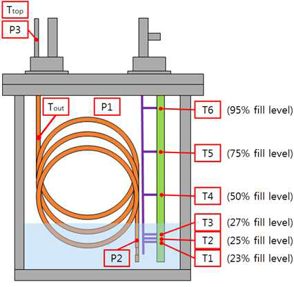 TVS 실험 장치에서의 압력 측정부 및 온도 센서 위치