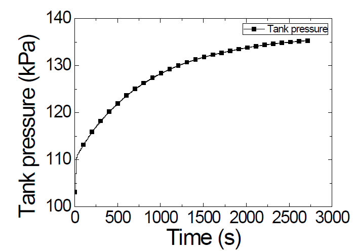 증발 실험에서 시간에 따른 액체 질소 저장 용기 압력 변화