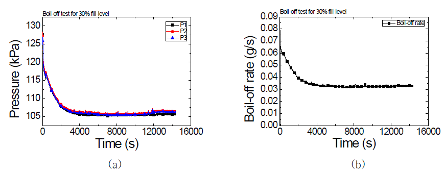 30% 충진 레벨 증발 실험에서 시간에 따른 압력 그래프(a) 와 증발 질량 유량 그래프(b)