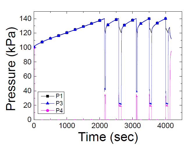 압출 튜브 형 열교환기 실험에서의 압력 그래프