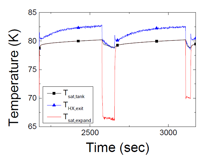 압출 튜브 형 열교환기 실험에서의 열교환기 온도 그래프