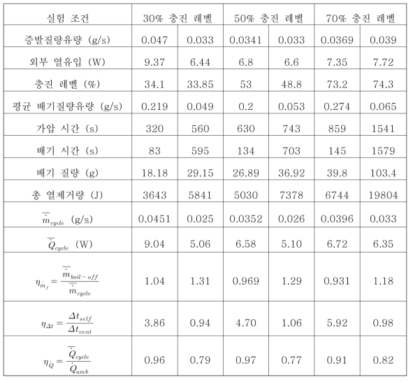 코일형 열교환기 실험 결과와 평가 지표 계산 결과