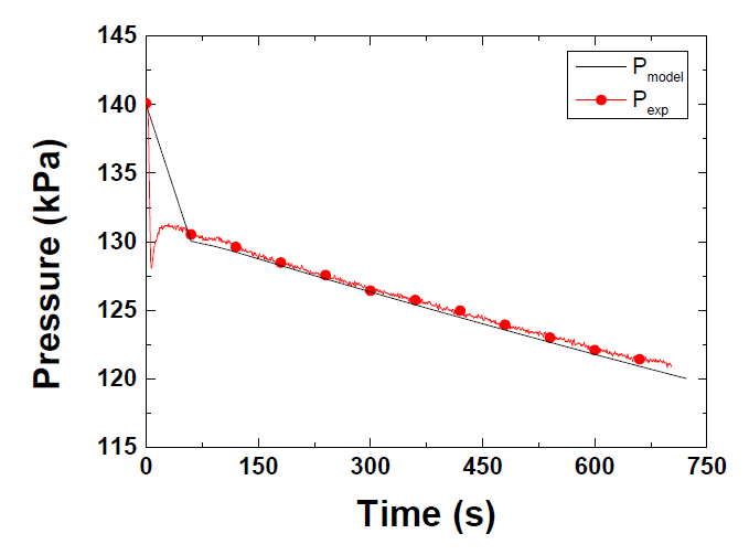 50% 충진 레벨에서 예측 모델과 실험 결과의 압력 그래프