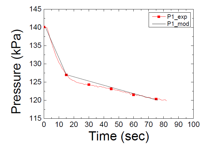 배기 질량 유량이 0.2 g/s, 30% 충진 레벨에서의 압력 그래프