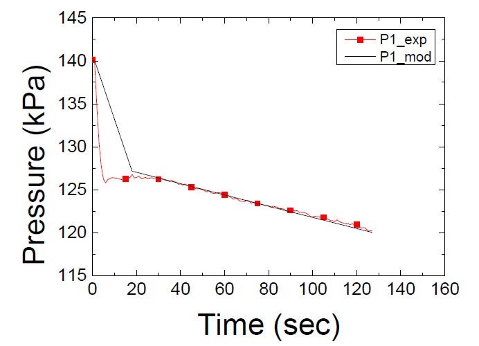 배기 질량 유량이 0.2 g/s, 50% 충진 레벨에서의 압력 그래프