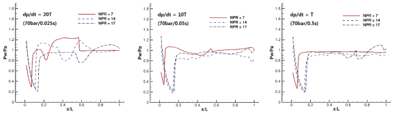 시간-압력 기울기 변화에 따른 벽면 압력 비교 (좌: dp/dt = 20T, 젓: dp/dt = 10T, 우: dp/dt = T)