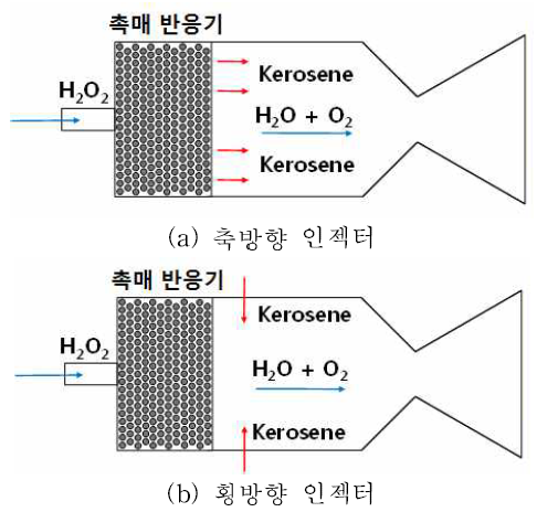 축방향 인젝터와 횡방향 인젝터의 원리