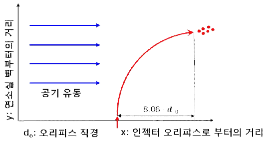 케로신 액주의 궤적과 액주 깨짐 지점 및 액주 침투 높이