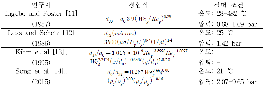 횡방향 인젝터의 2차 미립화 후 액적 크기에 관련된 연구 및 제시된 경험식