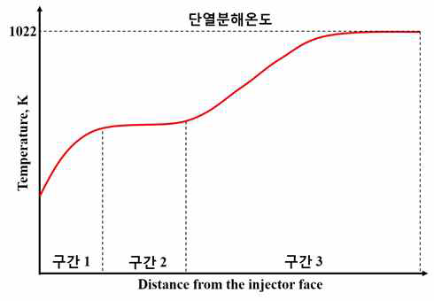 촉매반응기 내 온도분포 개념도