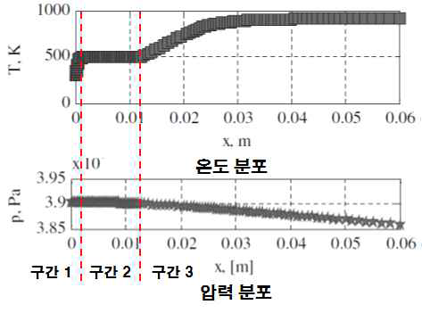 모델링을 통해 도출한 촉매반응기 내 온도 및 압력 분포