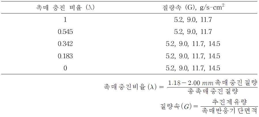 연소시험 시 촉매 충진 비율과 질량속 조건