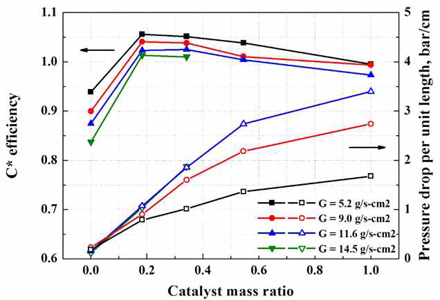 촉매 충진 비율과 질량속에 따른 특성속도 효율과 단위길이 당 압력강하 양상