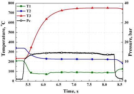Case 5-4의 촉매반응기 내 온도 및 연소실 압력 변화
