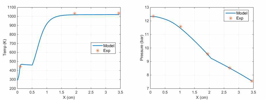 온도와 압력의 모델예측과 실험결과 비교(Case 2-1, λ = 0.545)