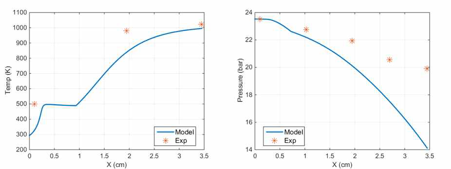 온도와 압력의 모델예측과 실험결과 비교(Case 4-4, λ = 0.183)