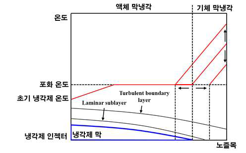 냉각제 막의 길이에 따른 노즐목의 온도 변화