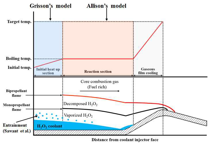 과산화수소 하이브리드 연소현상을 활용한 액체 막냉각 길이 예측 모델의 개략도