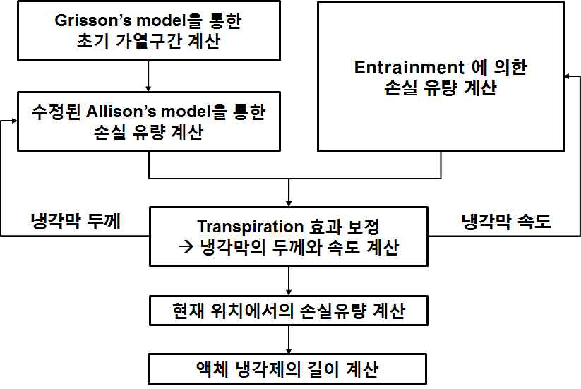 산화수소 하이브리드 연소현상을 활용한 액체 막냉각 길이 예측 모델의 계산 순서도