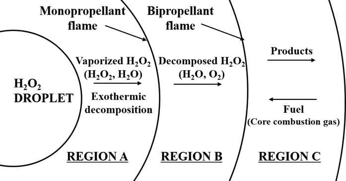 과산화수소 하이브리드 액적 연소 모델의 개략도