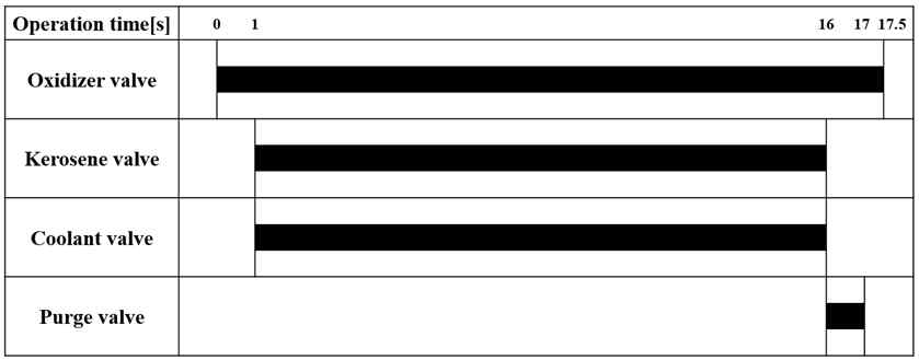 과산화수소/케로신 이원추진제 추력기의 15초 장기 연소시험 작동을 위한 추진제 공급 밸브 운용계획